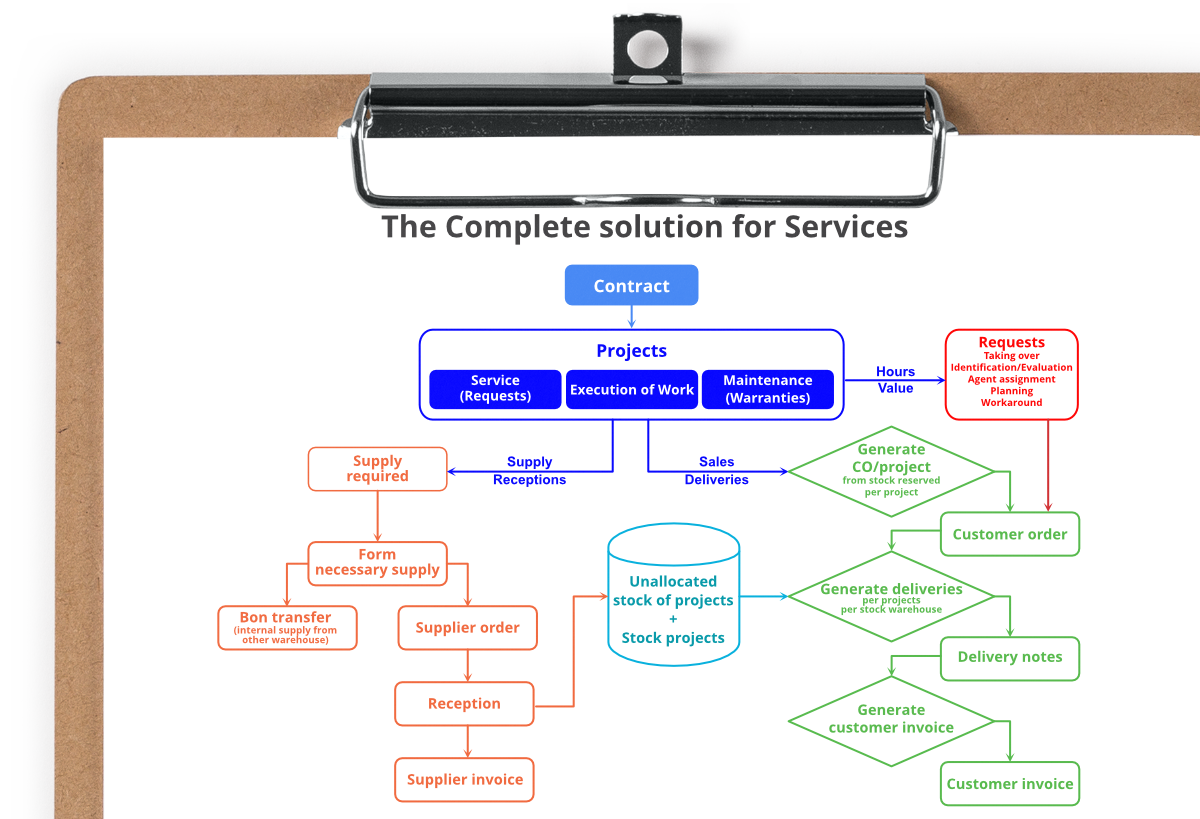 The complete-ERP slution for services