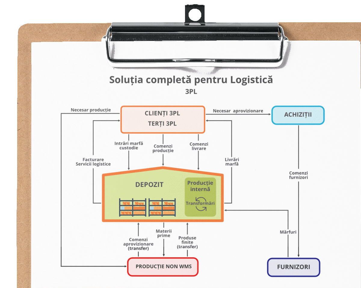 Software ERP logistica