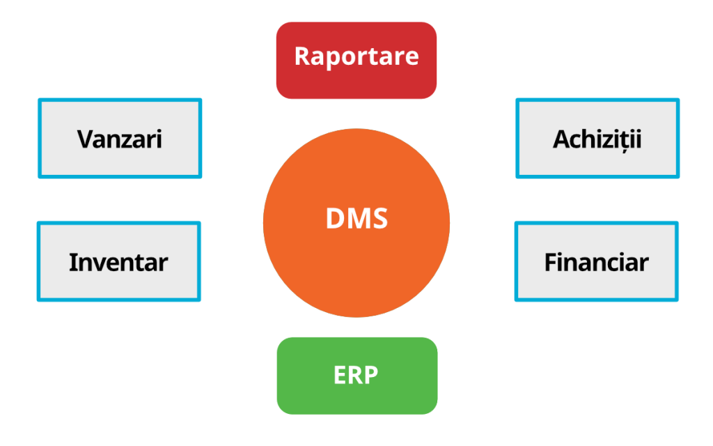 DMS Integrare