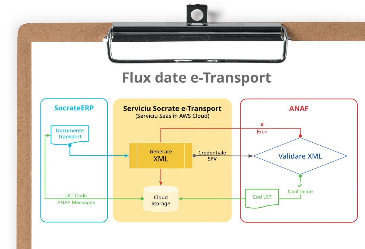 Socrate e-Transport