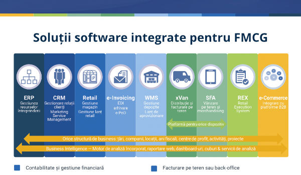 Soluții software integrate pentru FMCG