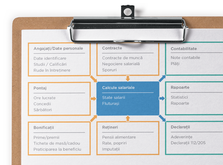 Socrate Salarii - Soluție software de salarizare Romania