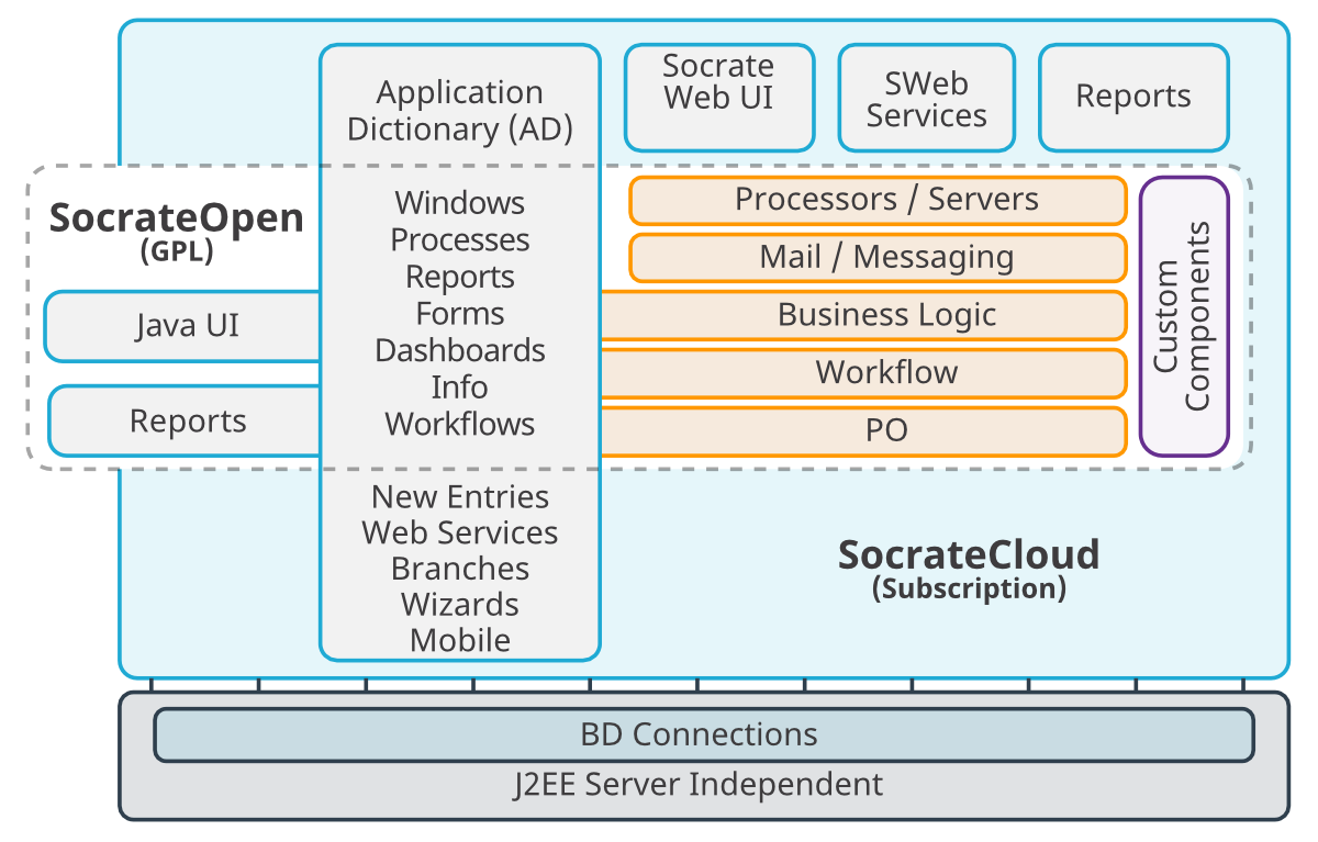 Socrate Cloud Architecture ERP CRM WMS BI