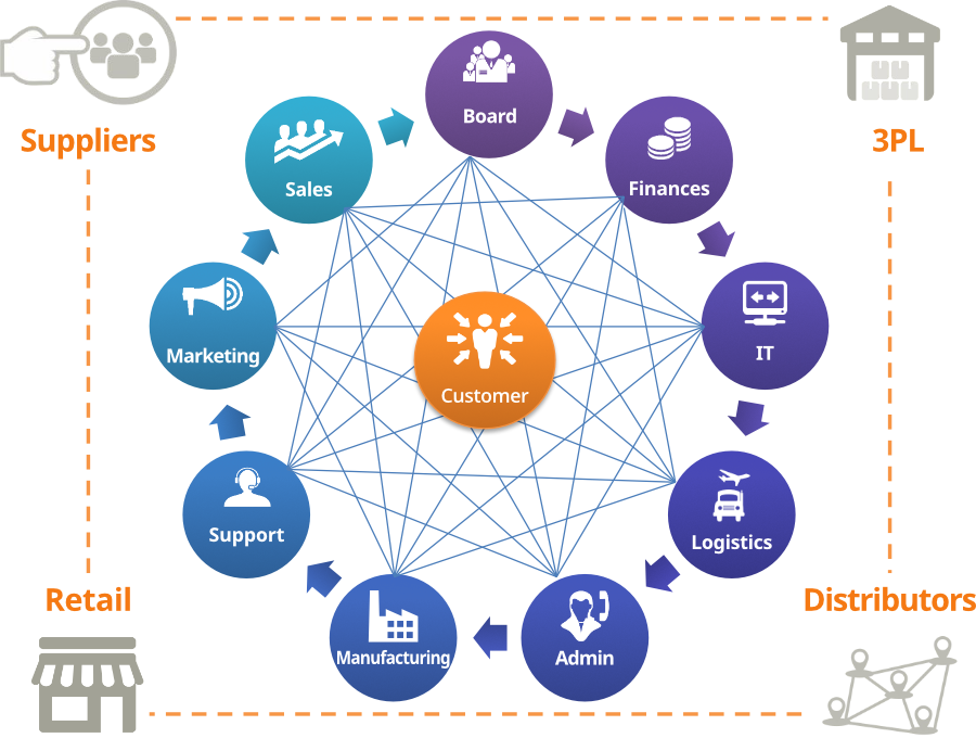 FMCG functionalities