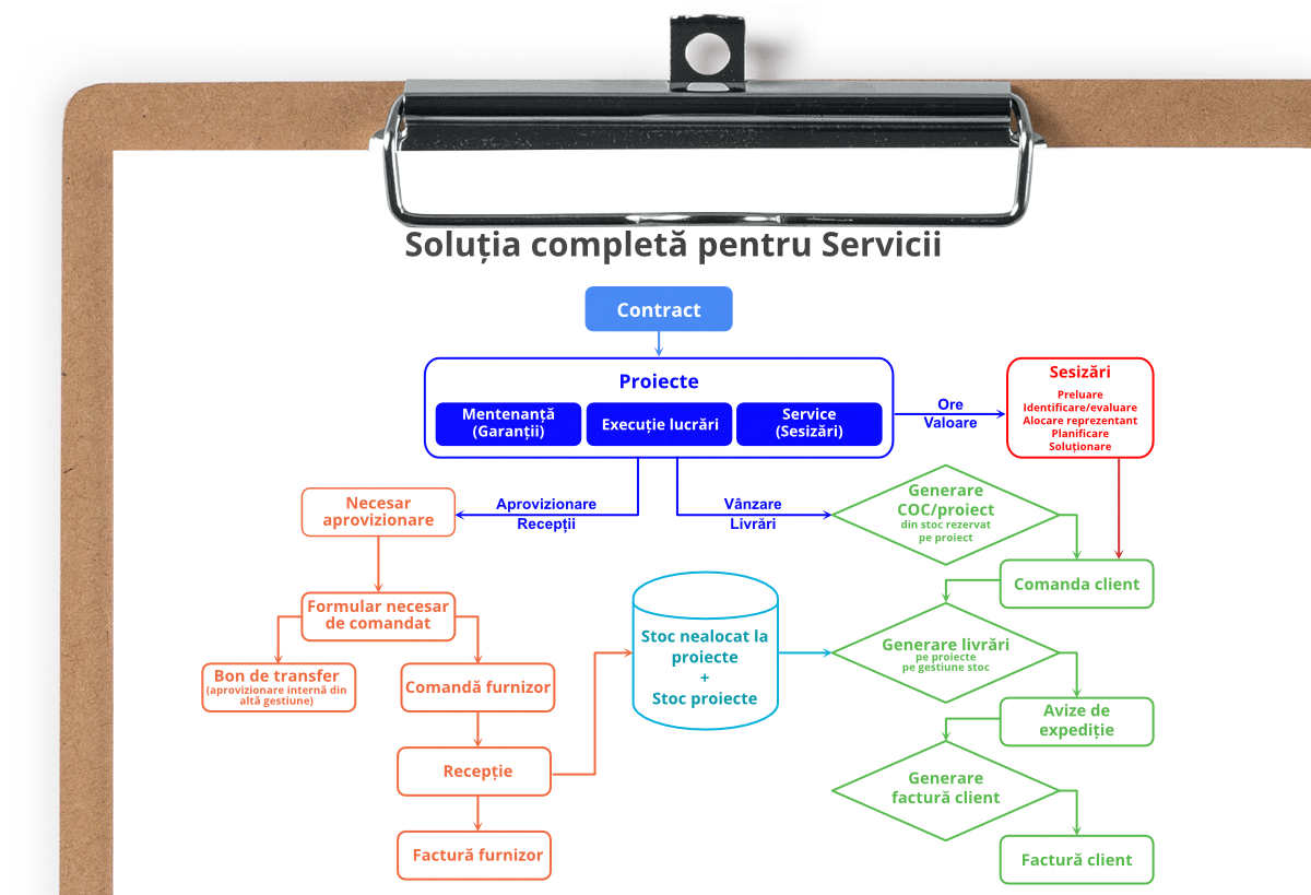 Solutie Software ERP Servicii