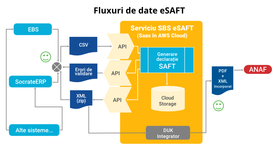 SAF-T D406