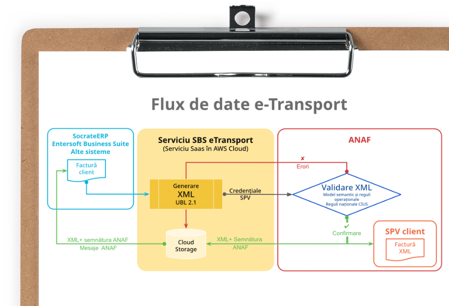 Socrate e-Transport