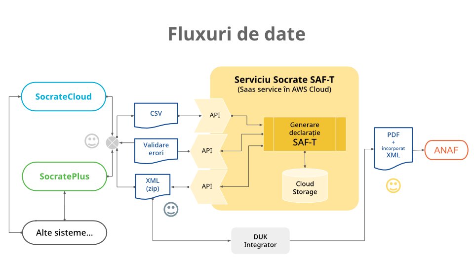 Socrate SAF-T D406