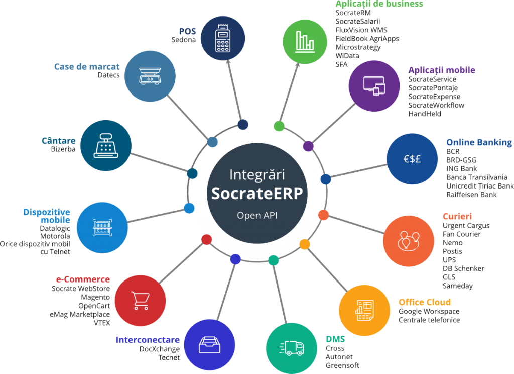 Schema integrări SocrateERP