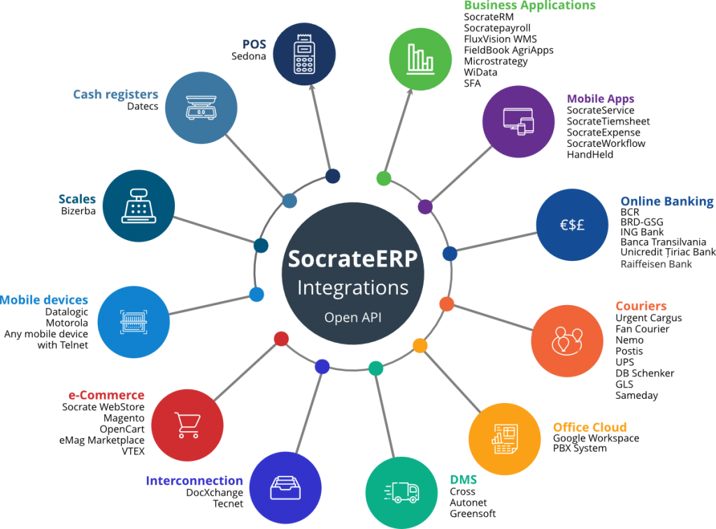 Schema integrations SocrateERP