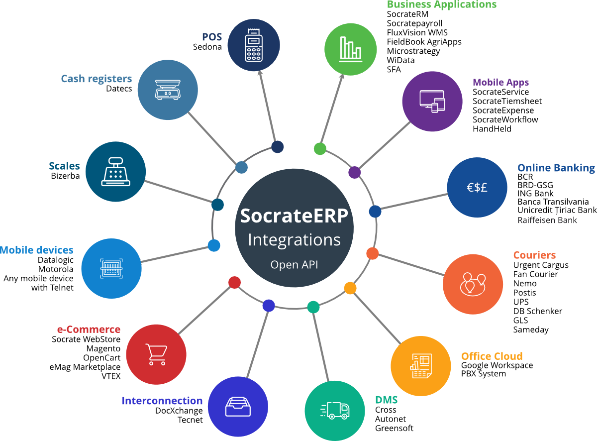 SocrateCloud ERP in Romania, the business software ERP