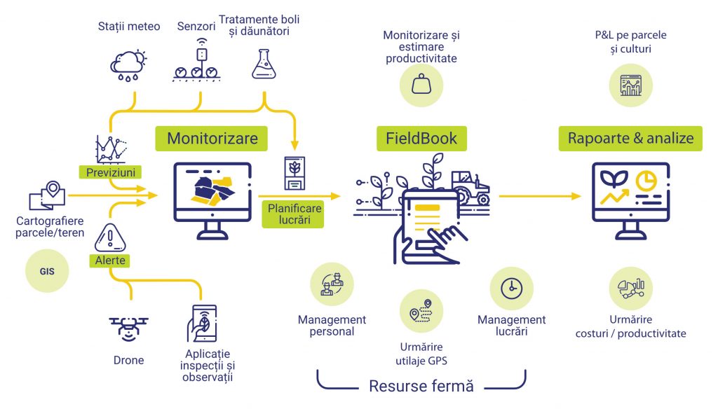 FieldBook AgriApps