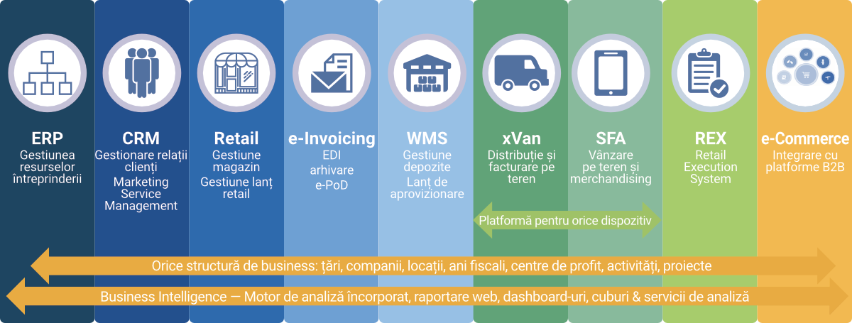 Solutii software FMCG